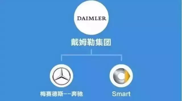 各大汽车公司的所属关系是什么？