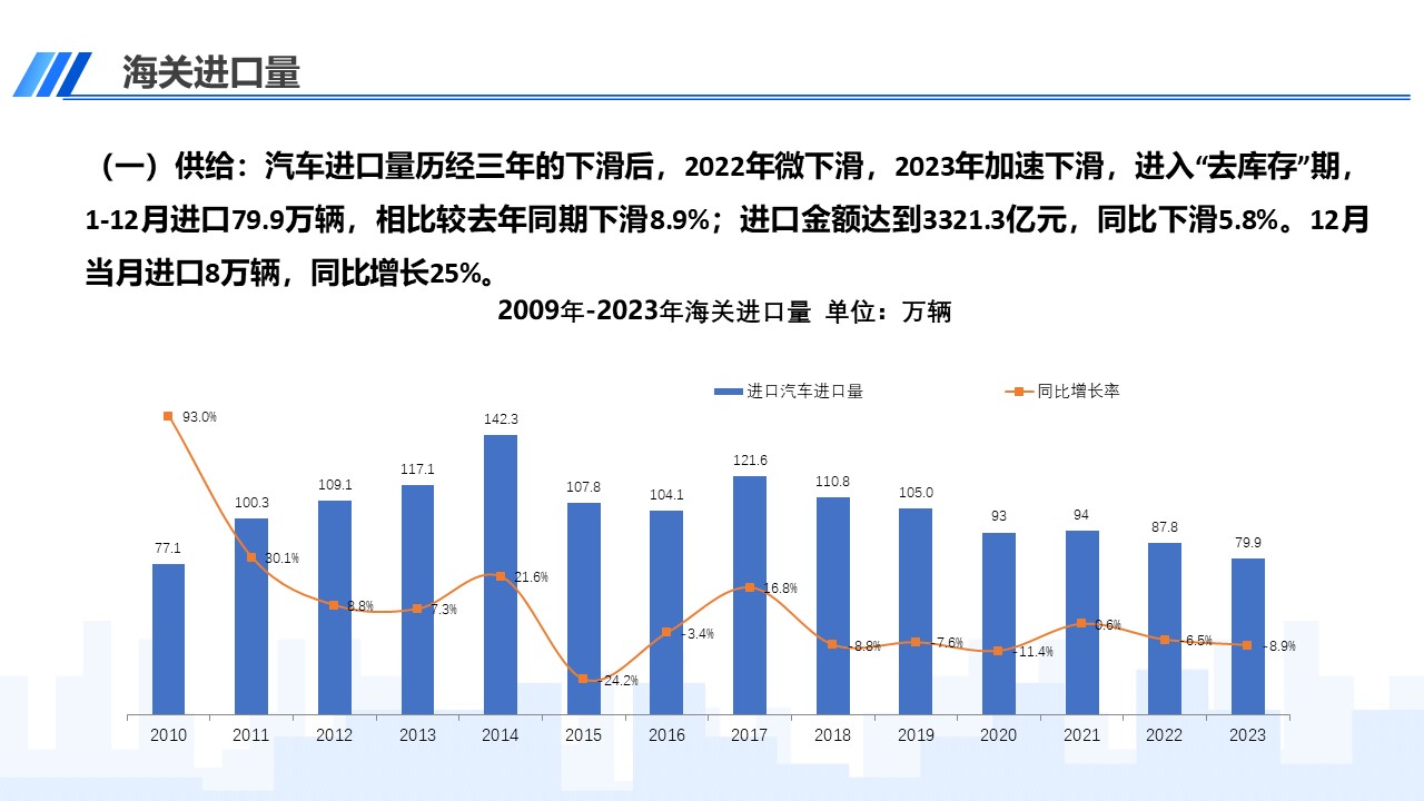 2023年12月中国进口汽车市场月报
