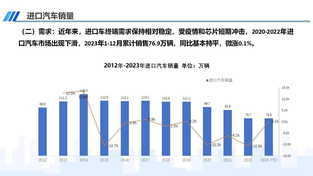 2023年12月中国进口汽车市场月报