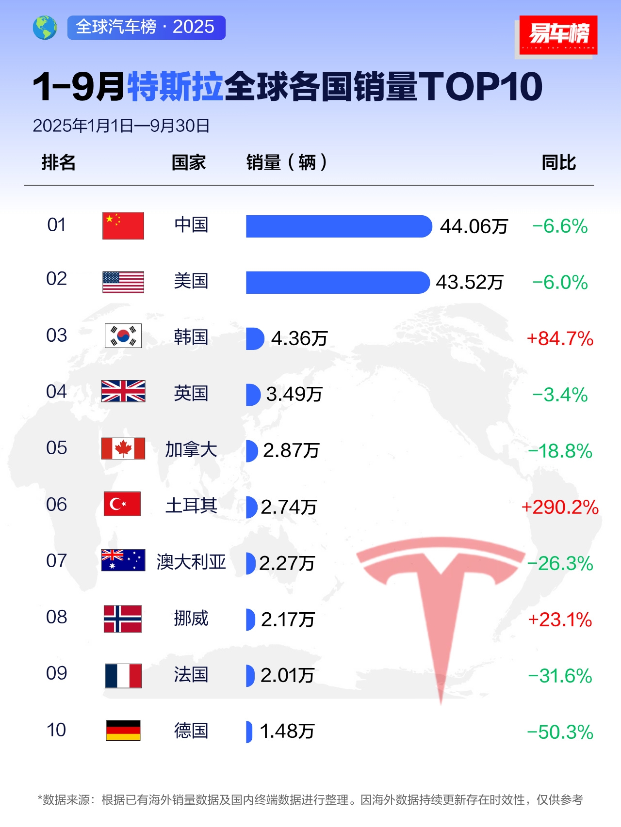 前九月中国人买特斯拉最多 美国排第二