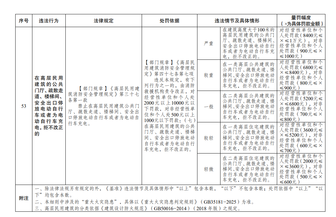 消防处罚新规今日实施 乱停电动车拒不改正最高罚1万元