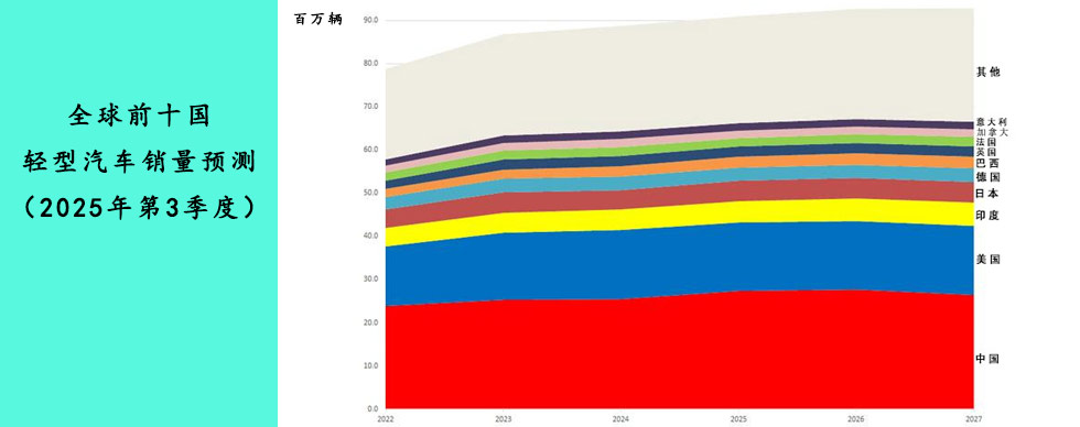 全球前十国轻型汽车销量预测(2025年第3季度)