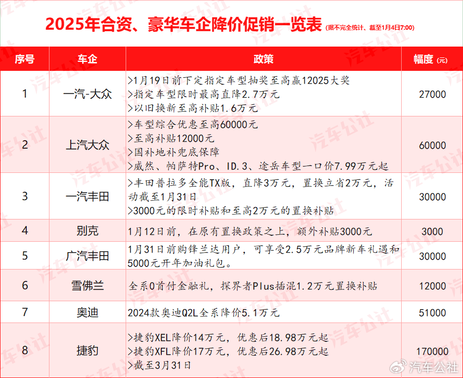 2025年价格战打响 超30家汽车品牌开年集体降价