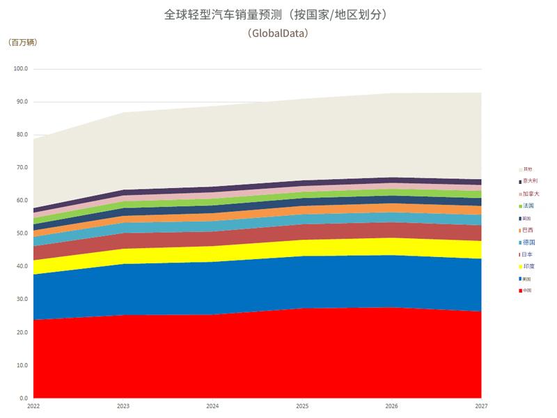 全球前十国轻型汽车销量预测（2025年第3季度）