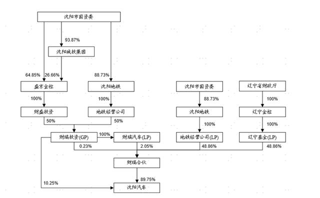 华晨重整计划仍在执行：沈阳汽车拟收购其100%股权，华晨中国暂停出售资产