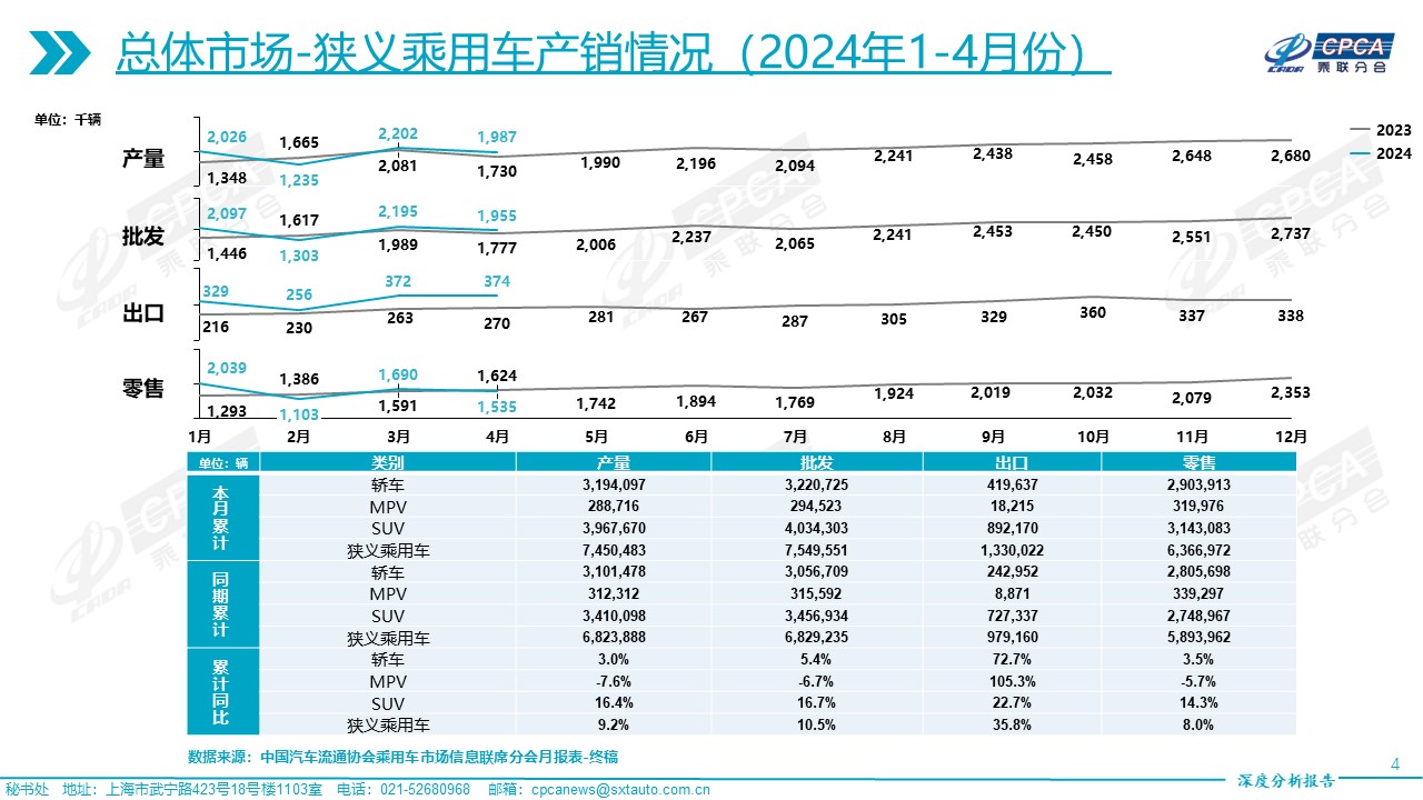 2024年4月份全国乘用车市场深度分析报告