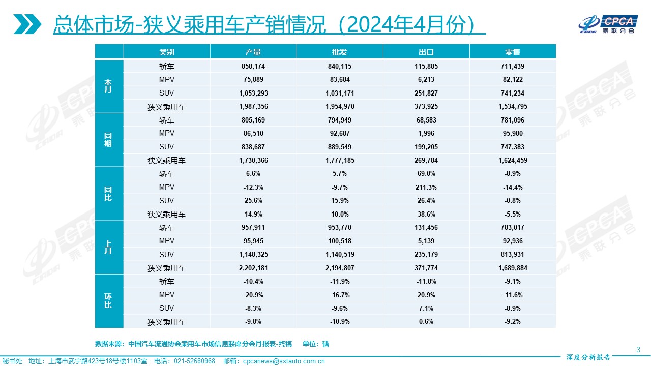 2024年4月份全国乘用车市场深度分析报告