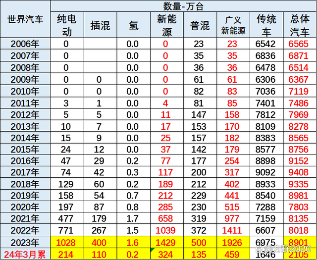 2024年1-3月中国占世界新能源车份额62%