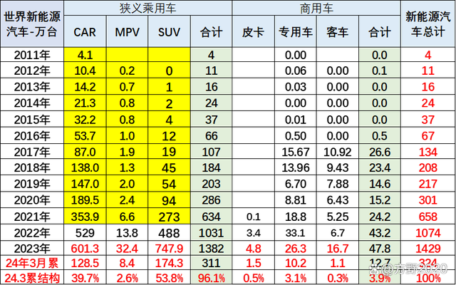2024年1-3月中国占世界新能源车份额62%