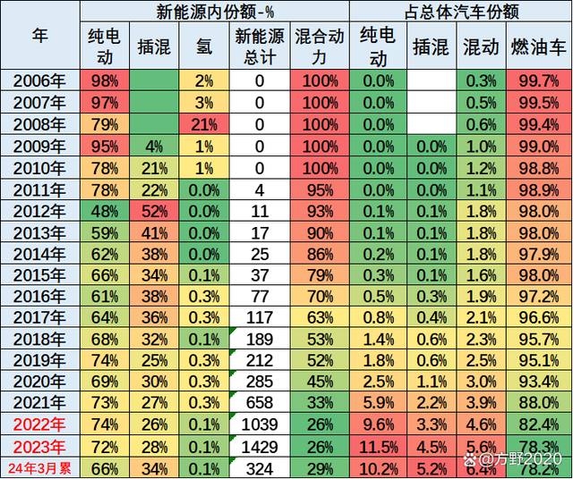 2024年1-3月中国占世界新能源车份额62%