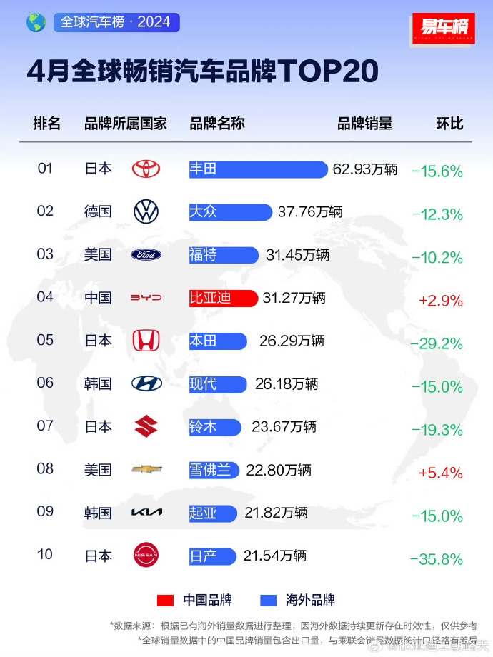 全球汽车最新销量排名来了 中国品牌首次进入前五！