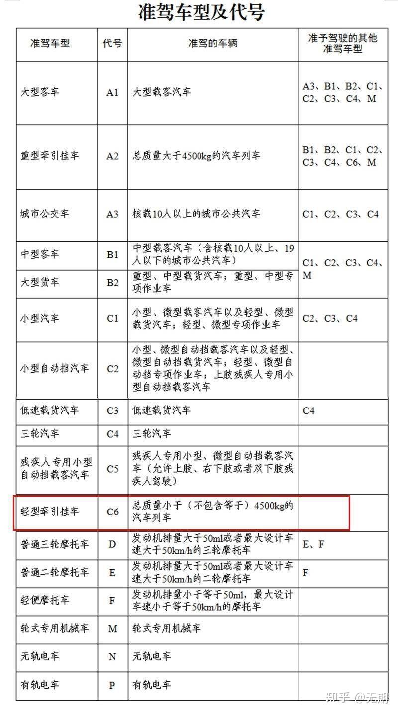 机动车准驾车型代号及分类